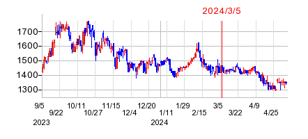 2024年3月5日 12:49前後のの株価チャート